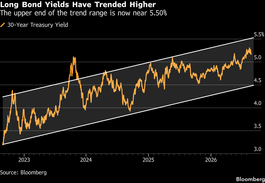 US 30-year yield (Source: Bloomberg)