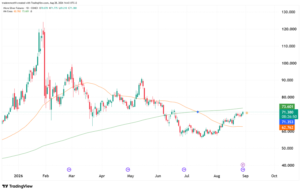 Silver futures technical analysis