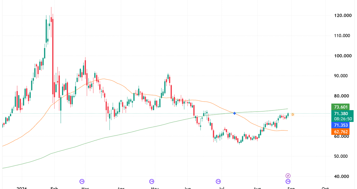 Technical analysis