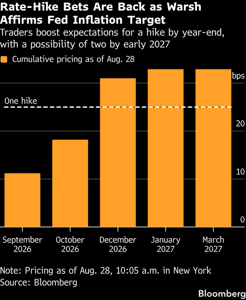 Fed rate hike expectations (Source: Bloomberg)