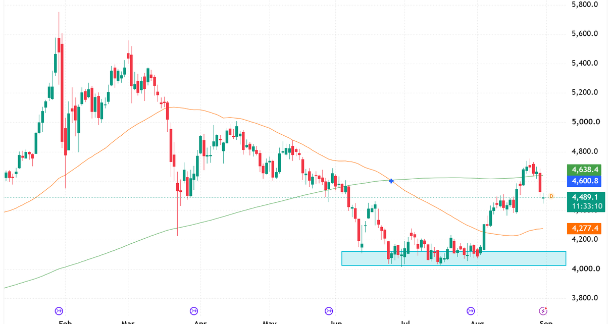 Gold futures technical analysis