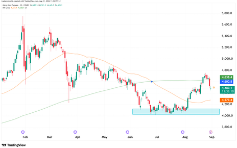 Gold futures technical analysis
