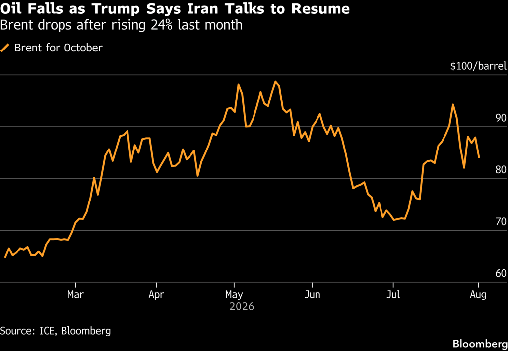 Brent futures (Source: ICE, Bloomberg)