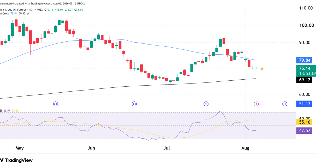 Oil futures technical analysis