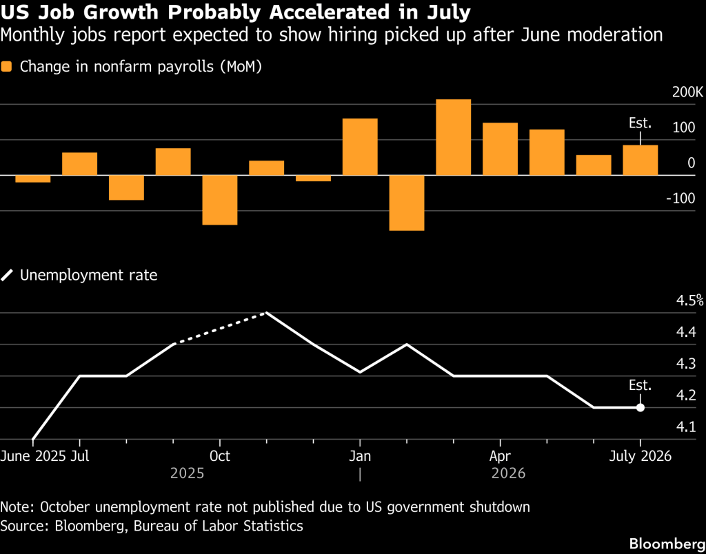 US NFP estimates (Source: Bloomberg, Bureau of Labor Statistics)