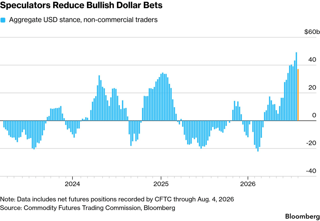 USD dollar bets (Source: CFTC, Bloomberg)