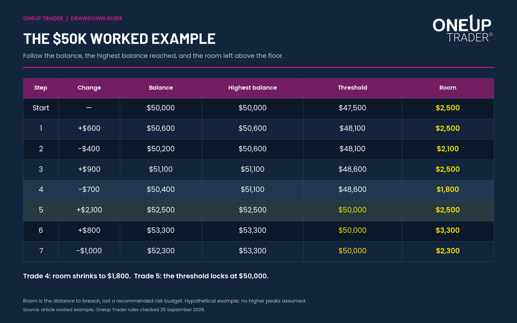 Worked example of a $50K OneUp Trader evaluation with about $2,500 trailing drawdown room