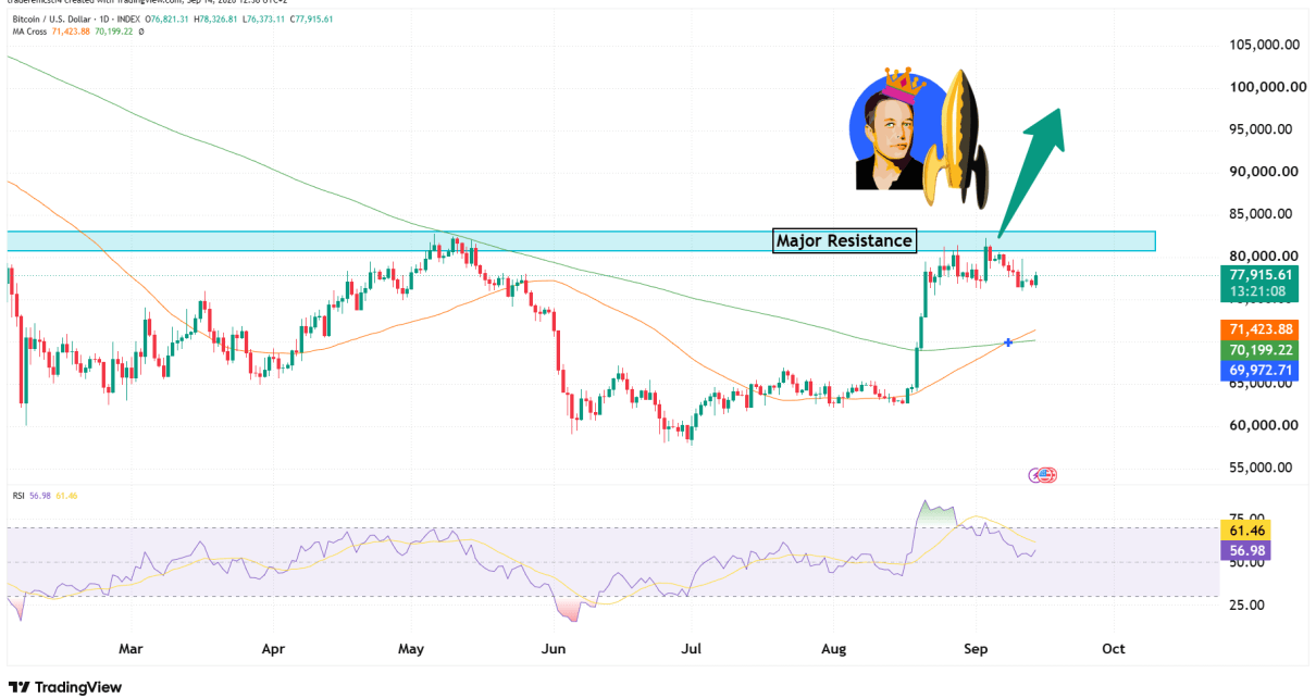 Bitcoin Daily cahrt technical analysis