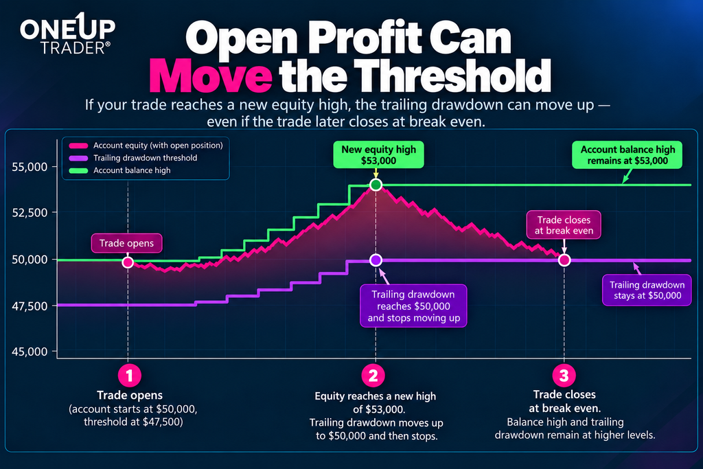 trailing drawdown on oneup trader evaluation when profit in unrealized