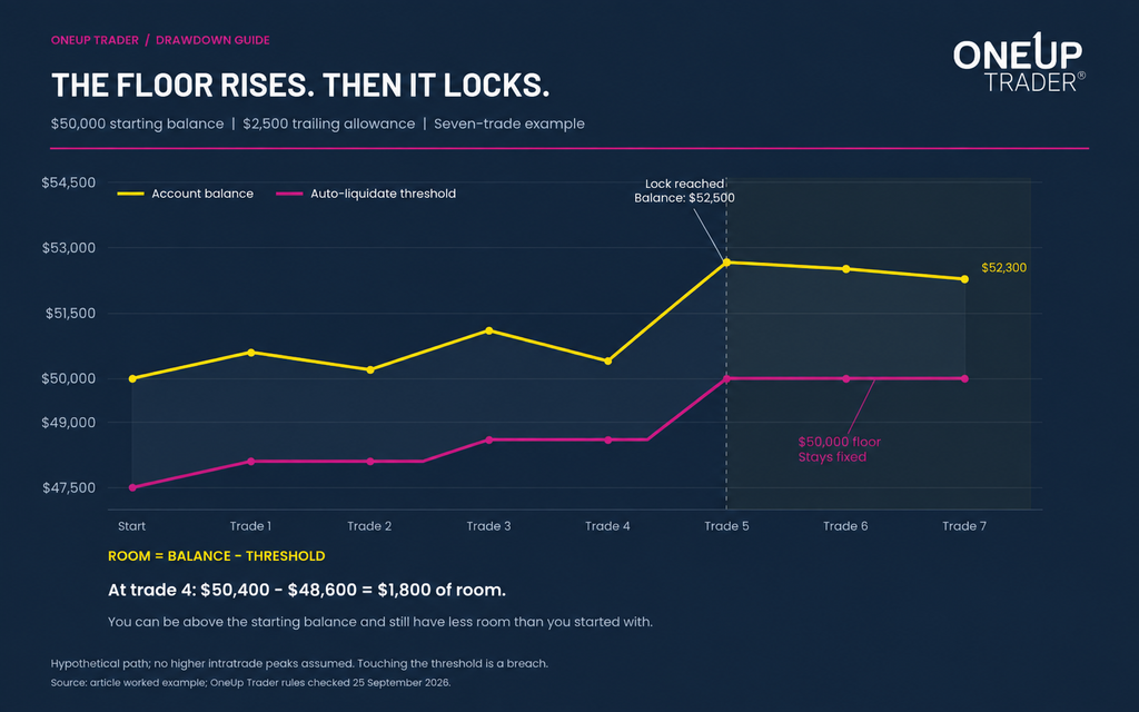Chart of OneUp Trader trailing drawdown: equity rises, threshold trails up, then locks at starting balance