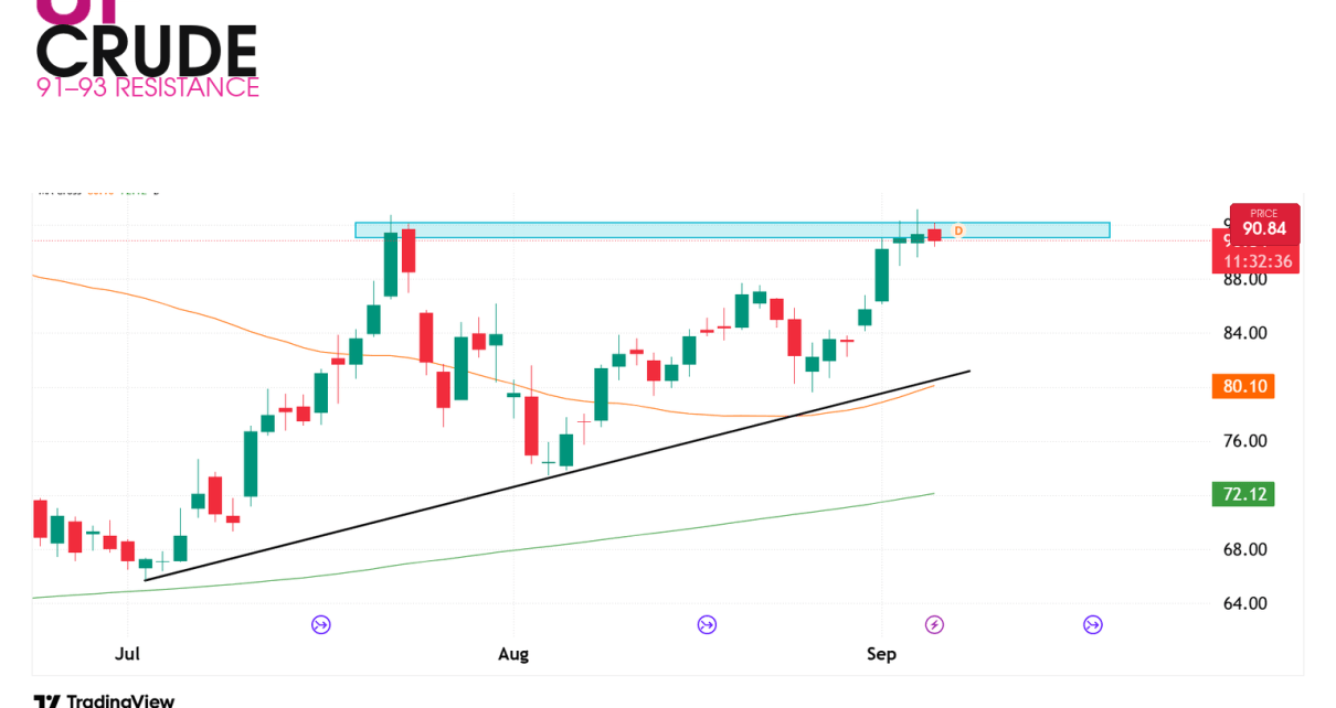 Crude Oil CL trade technical analysis