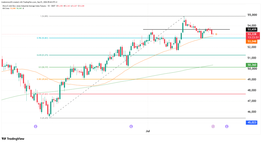 Dow Jones technical analysis futures