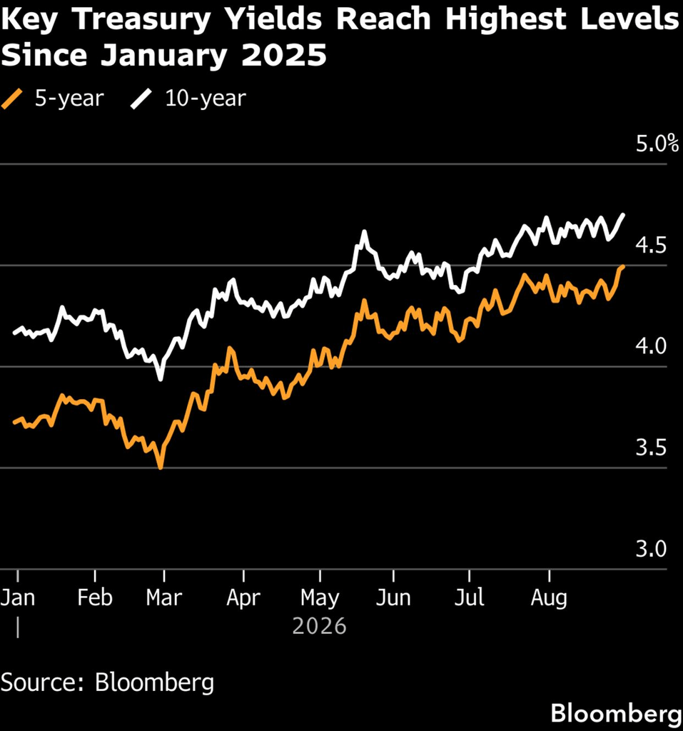 US yields (Source: Bloomberg)