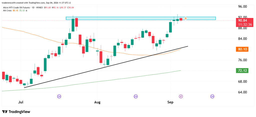 Crude Oil futures technical analysis