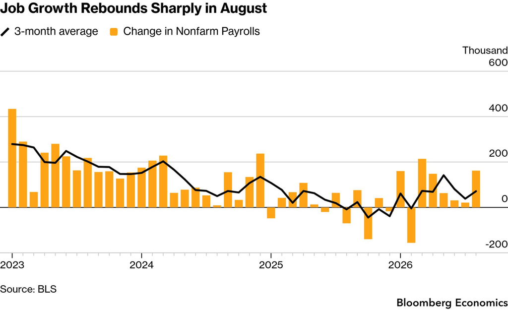 US employment (Source: BLS)