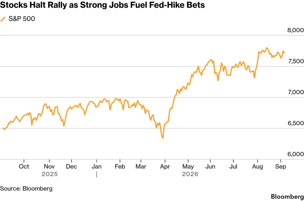 S&P 500 (Source: Bloomberg)