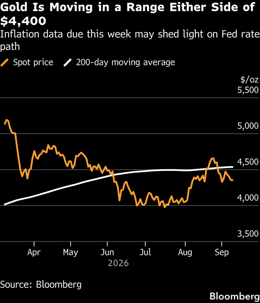 Gold (Source: Bloomberg)
