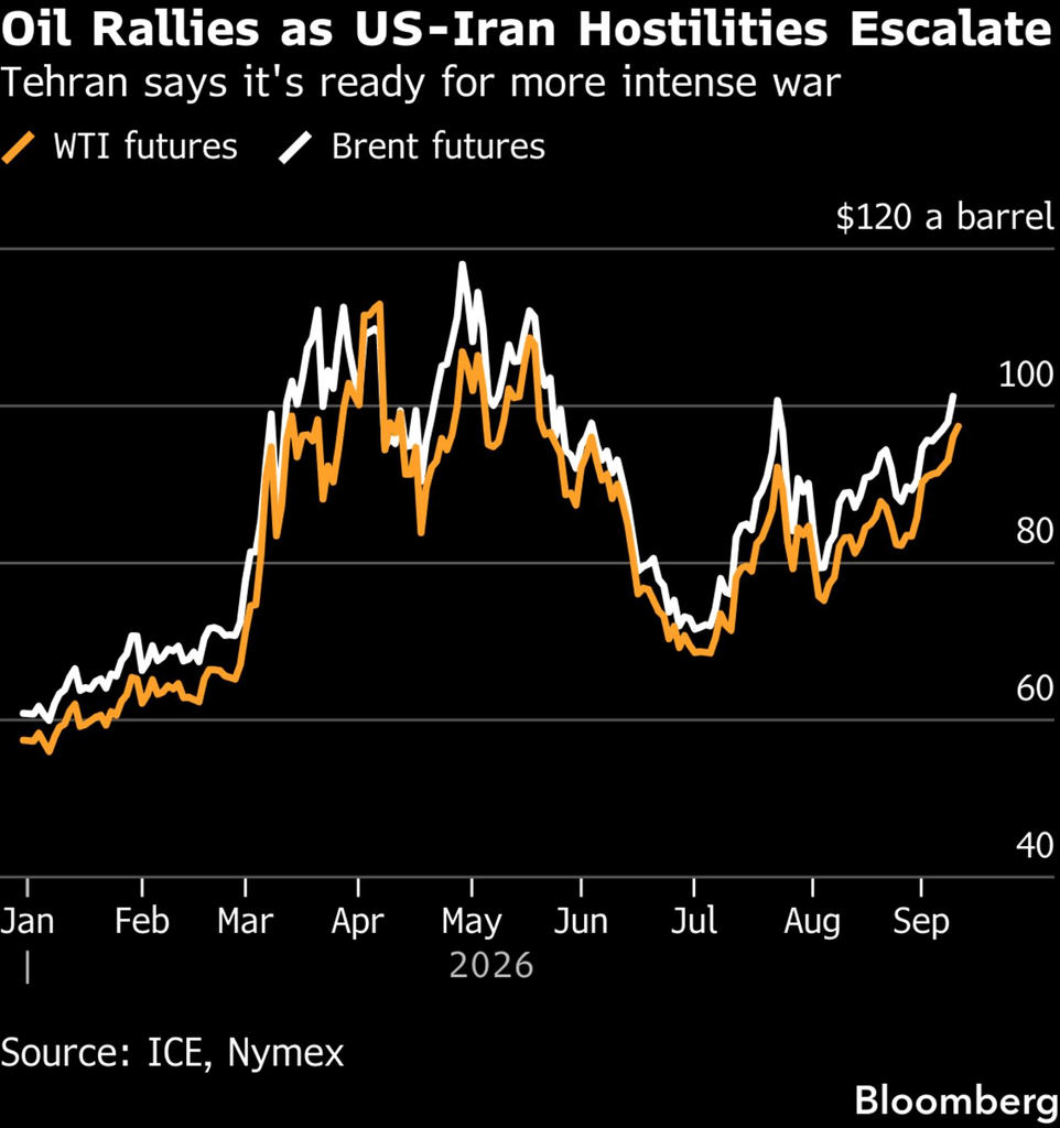 Oil futures (Source: ICE, Nymex)
