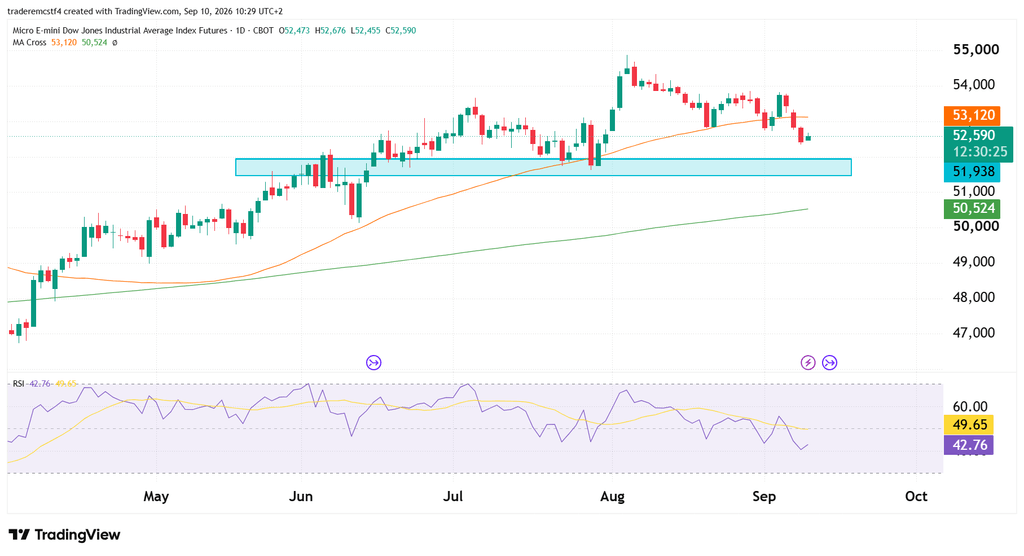 Dow jones technical analysis