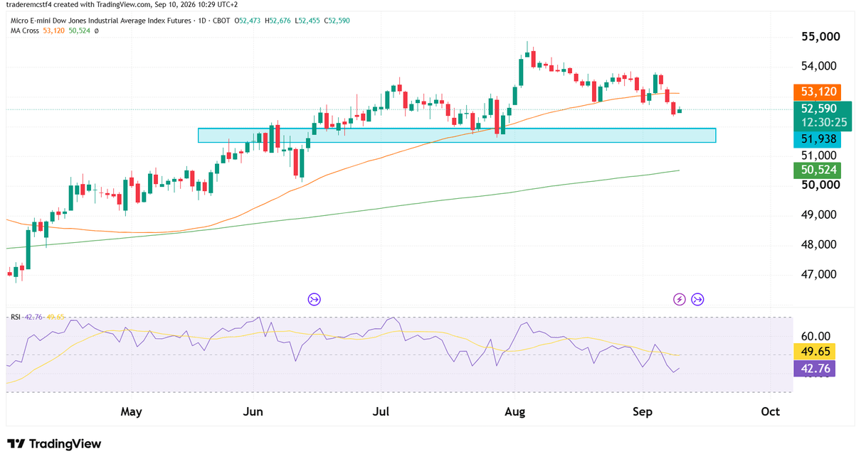 dow jones technical analysis