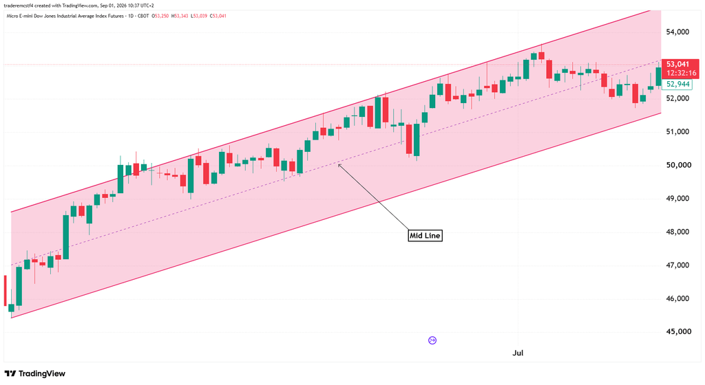 Dow Jones technical analysis trend channel