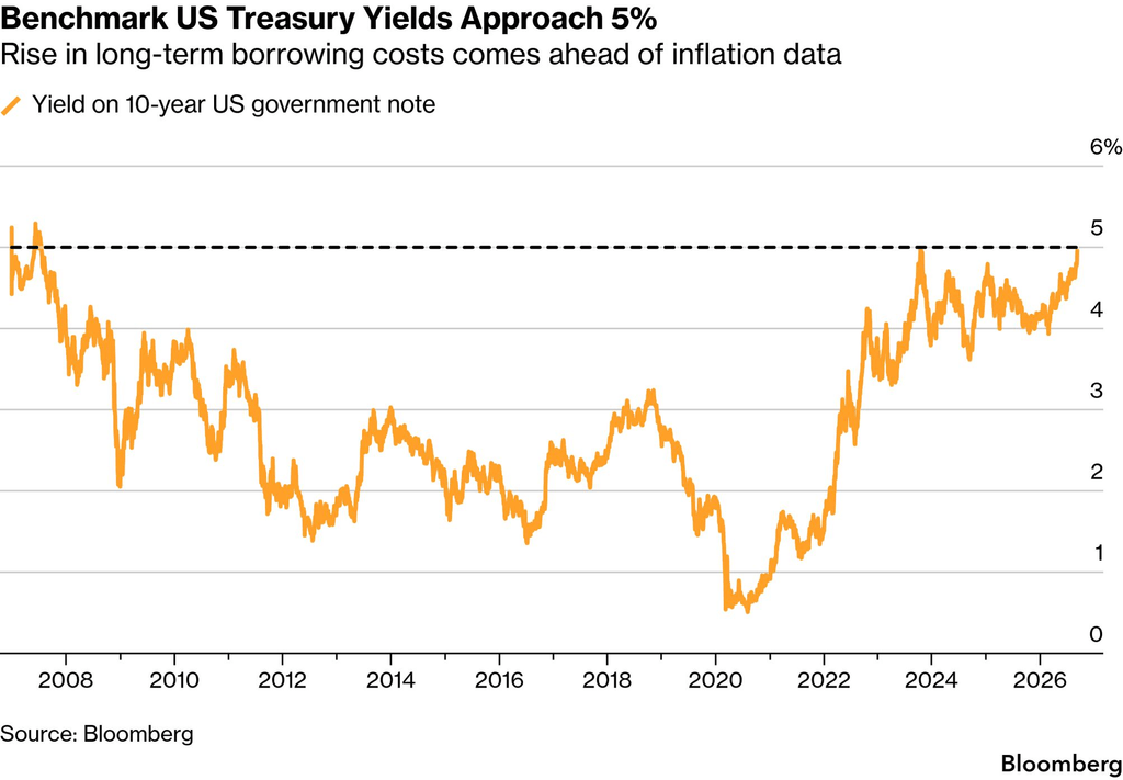 US 10-year yield (Source: Bloomberg)