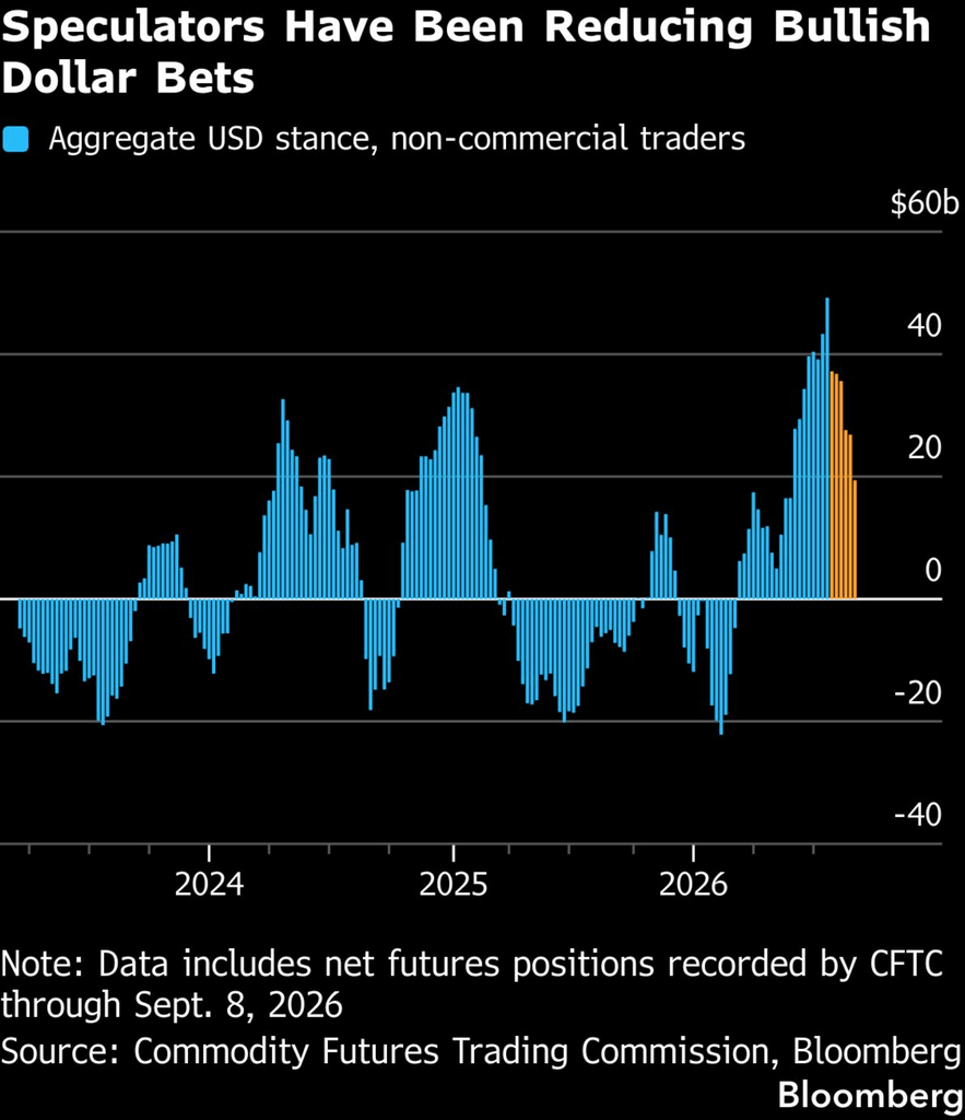 Dollar bullish bets (Source: CFTC, Bloomberg)
