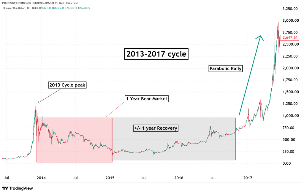 bitcoin cycle 2013