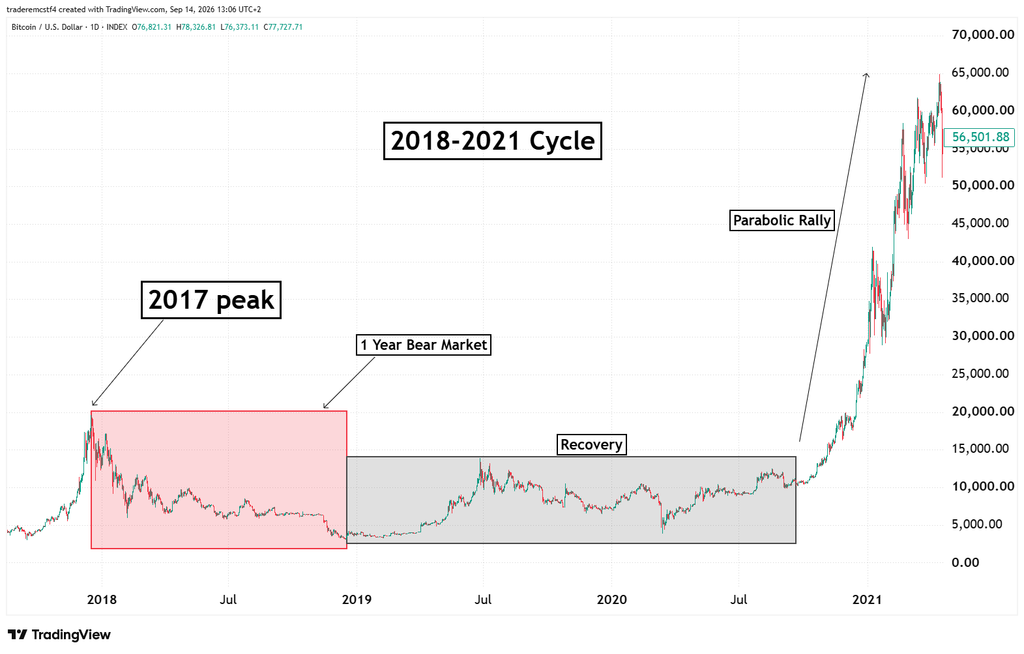 bitcoin cycle 2017