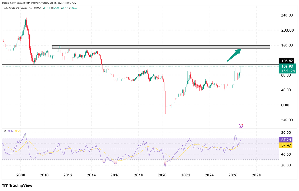 Weekly chart technical analysis CL