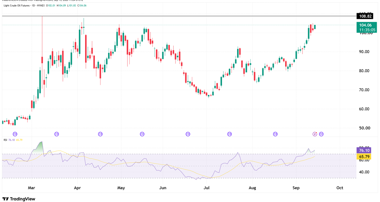 Daily cahrt technical analysis