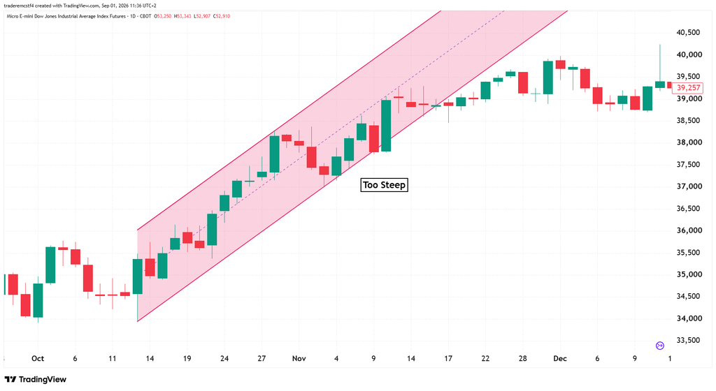 Trend channel too steep