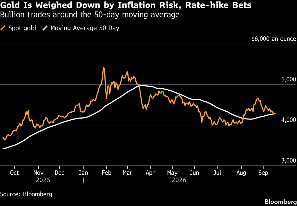 Spot gold (Source: Bloomberg)