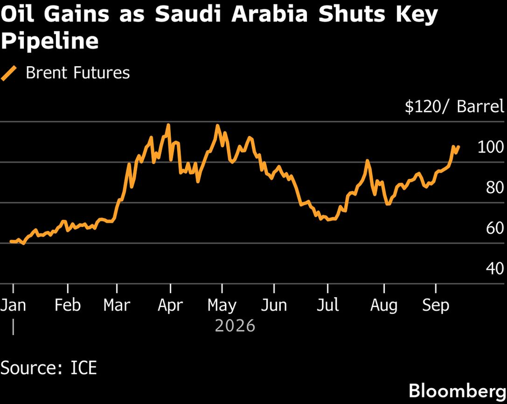 Brent futures (Source: ICE, Bloomberg)