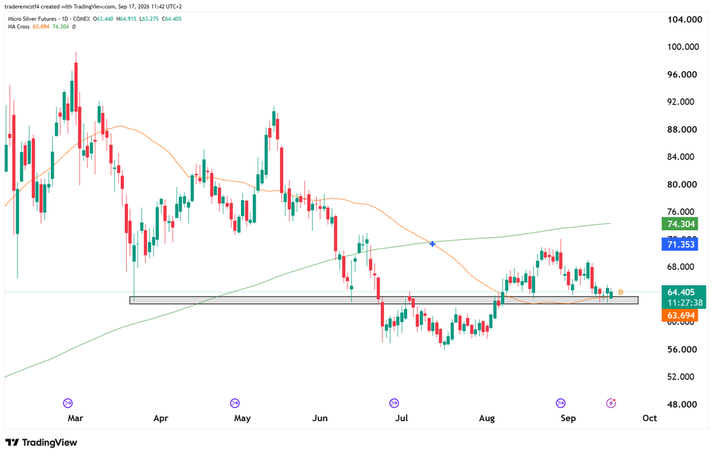 Silver futures technical analysis