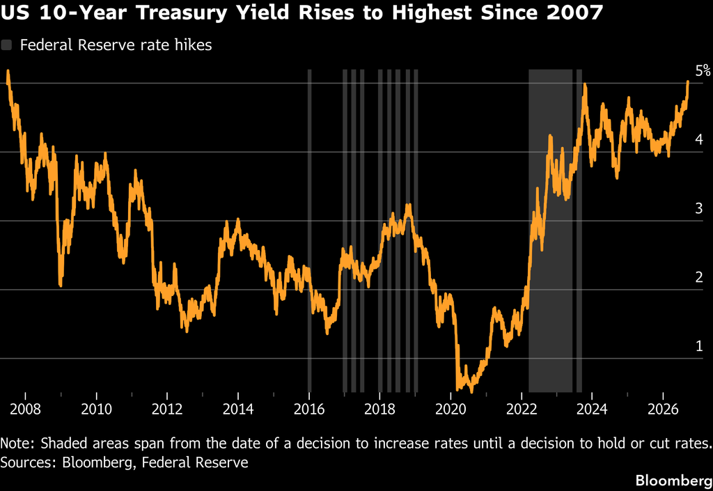 US 10-Year yield (Source: Bloomberg, Federal Reserve)