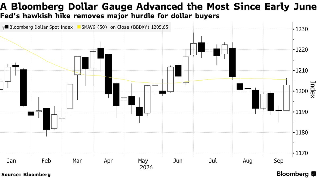 Bloomberg dollar index (Source: Bloomberg)