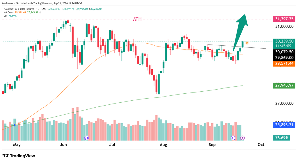 Technical analysis NQ futures