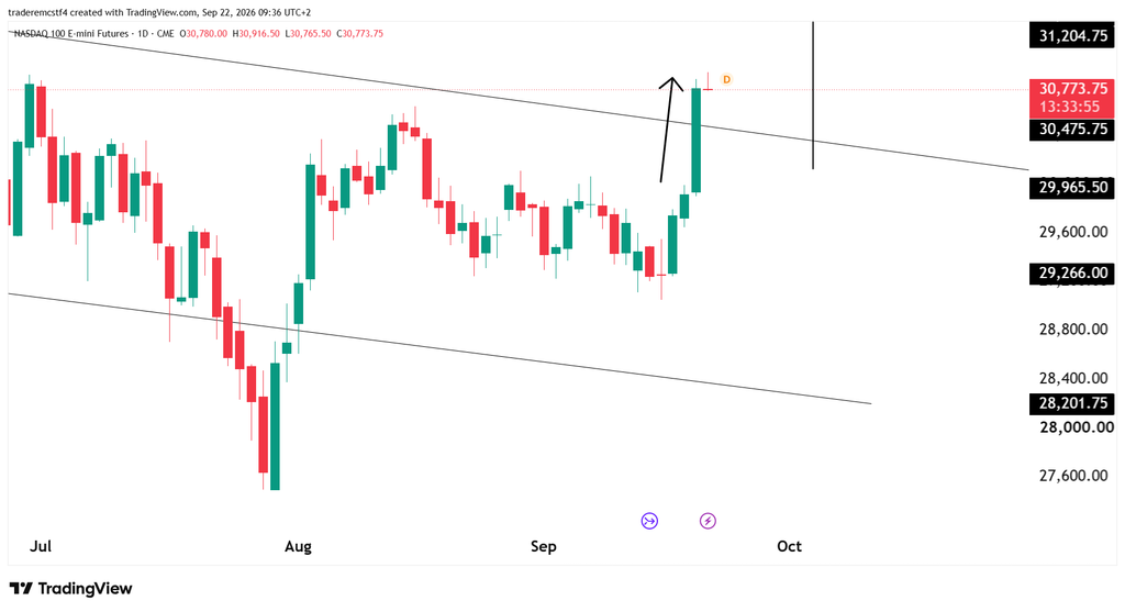 Nasdaq NQ futures technical analysis