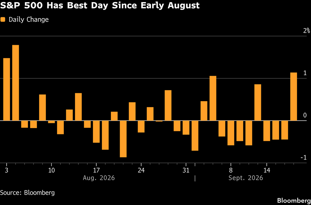 S&P 500 performance (Source: Bloomberg)