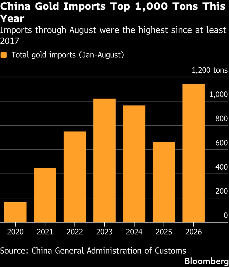 China gold imports (Source: Bloomberg)
