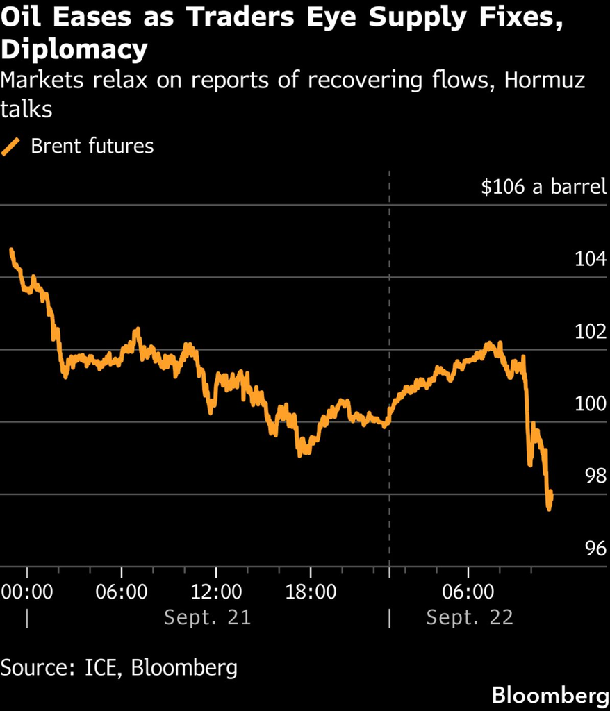 Brent futures (Source: ICE, Bloomberg)