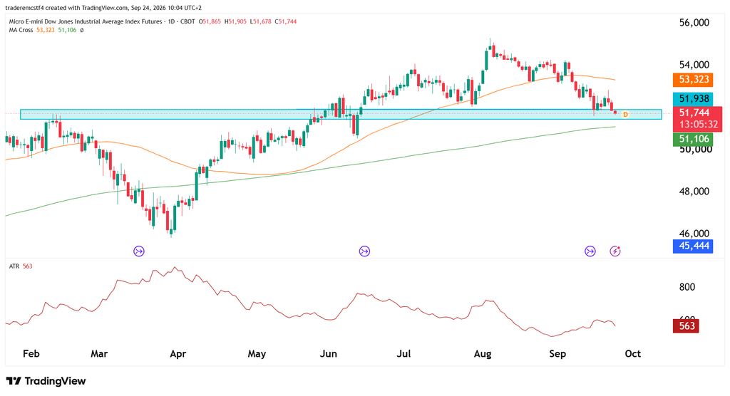 Dow jones technical analysis daily chart