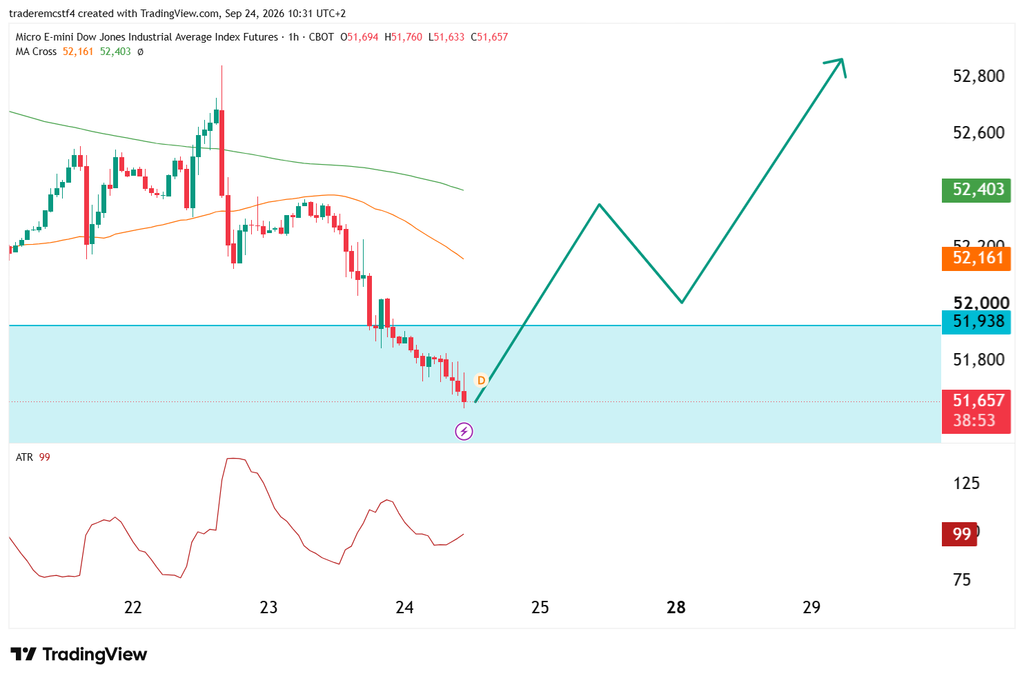 Dow jones ym technical analysis hourly chart