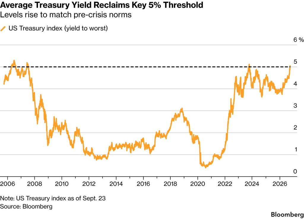 US Treasury Index (Source: Bloomberg)