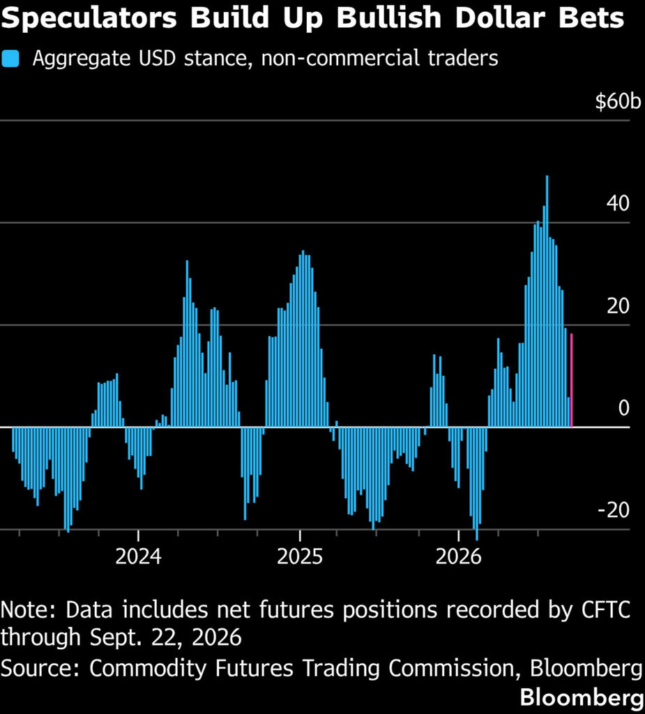 Dollar stance (Source: CFTC, Bloomberg)
