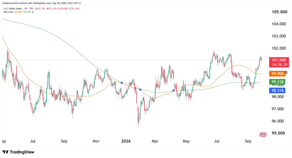US dollar chart