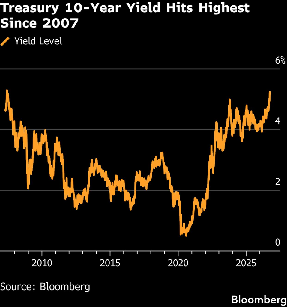 10-year yield (Source: Bloomberg)
