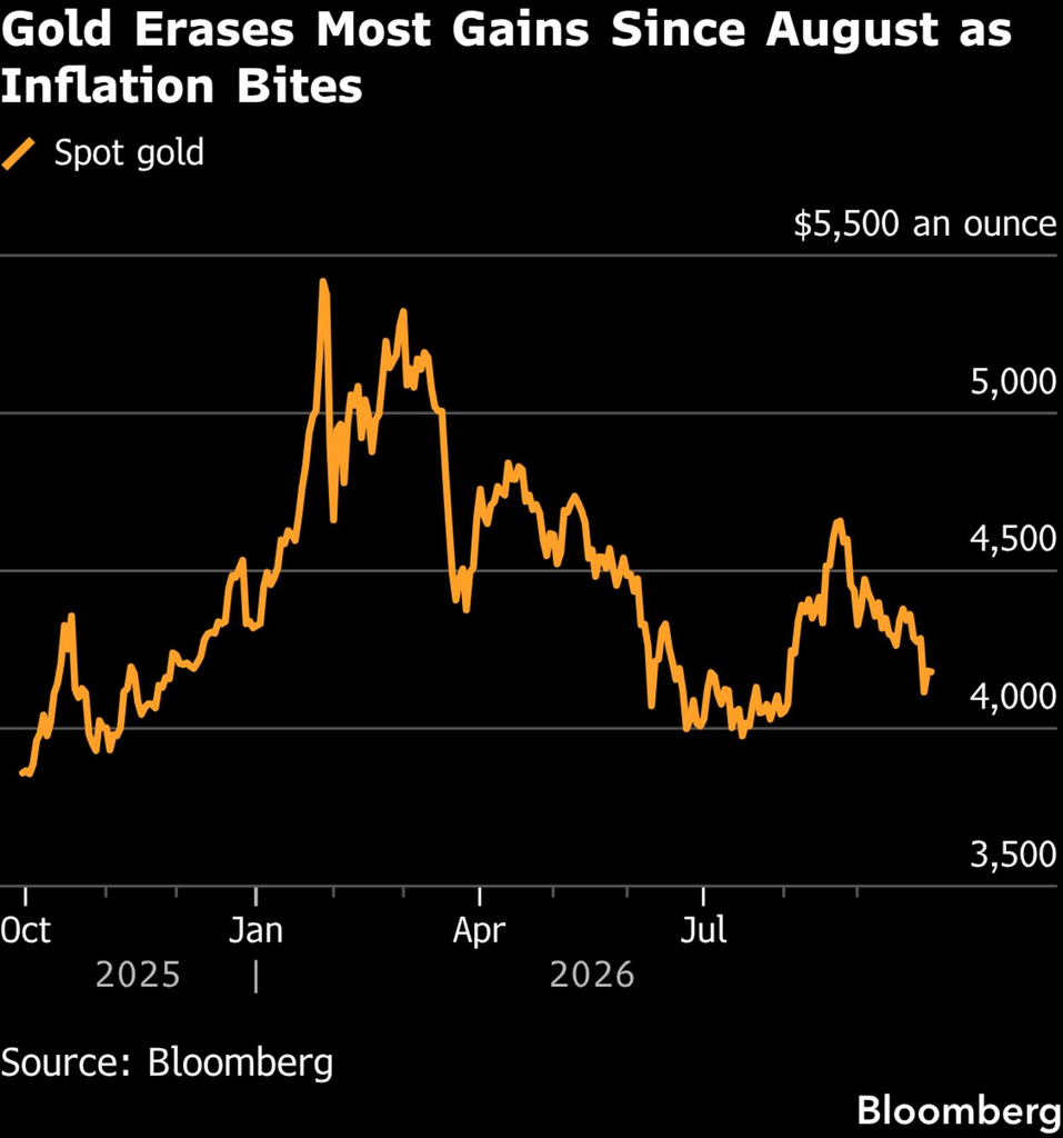 Spot gold (Source: Bloomberg)