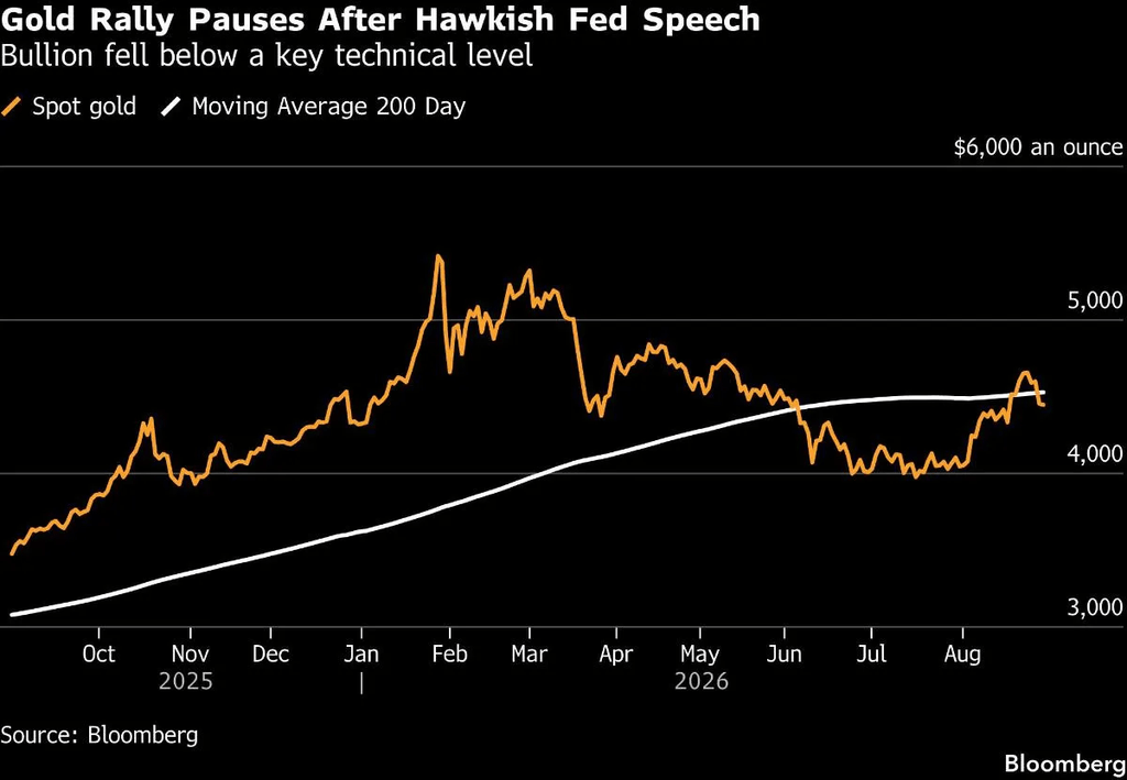 Spot gold (Source: Bloomberg)